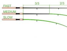 How to choose a feeder rod, feeder tackle device